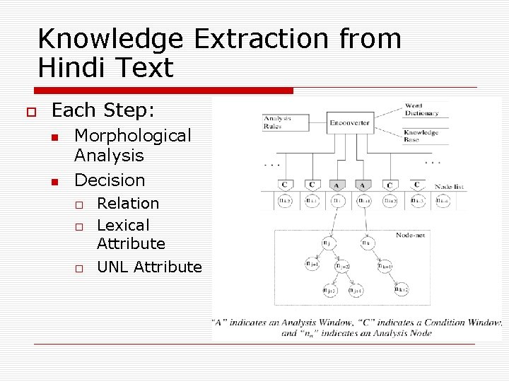 Knowledge Extraction from Hindi Text Each Step: Morphological Analysis Decision Relation Lexical Attribute UNL