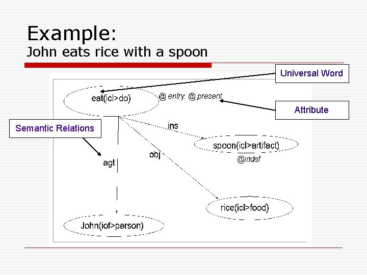 Example: John eats rice with a spoon Universal Word Attribute Semantic Relations 