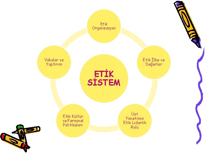 Etik Organizasyon Vakalar ve Yaptırım Etik İlke ve Değerler ETİK SİSTEM Etik Kültür ve