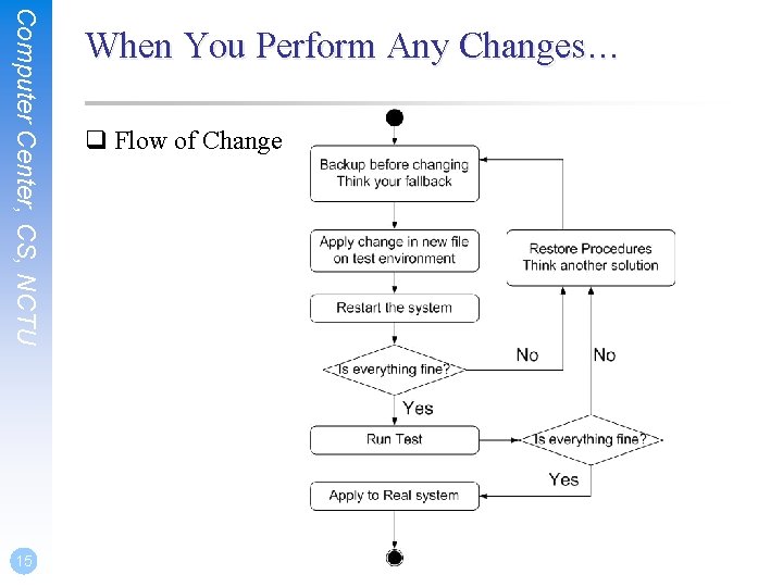 Computer Center, CS, NCTU 15 When You Perform Any Changes… q Flow of Change