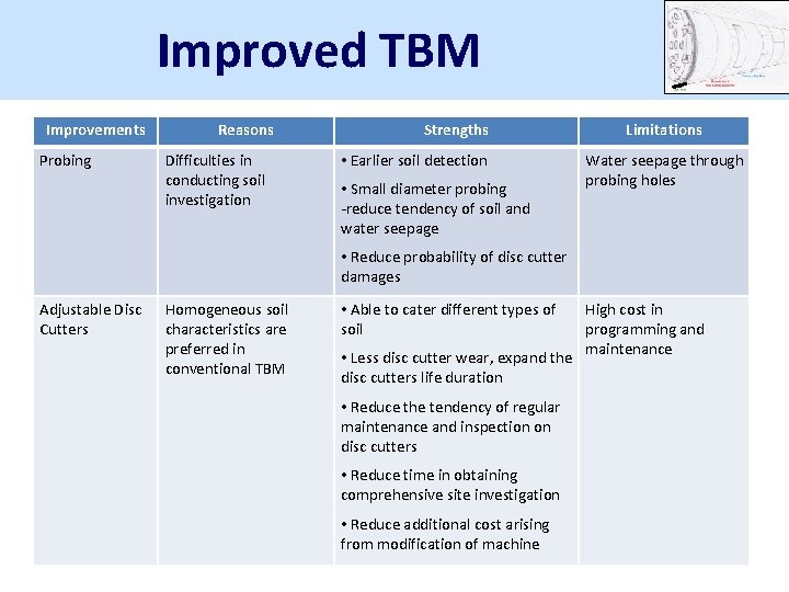 Improved TBM Improvements Probing Reasons Difficulties in conducting soil investigation Strengths • Earlier soil