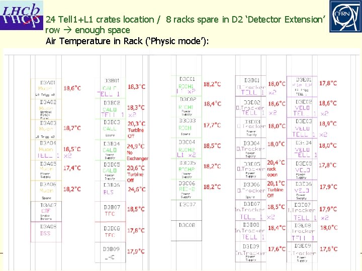 24 Tell 1+L 1 crates location / 8 racks spare in D 2 ‘Detector