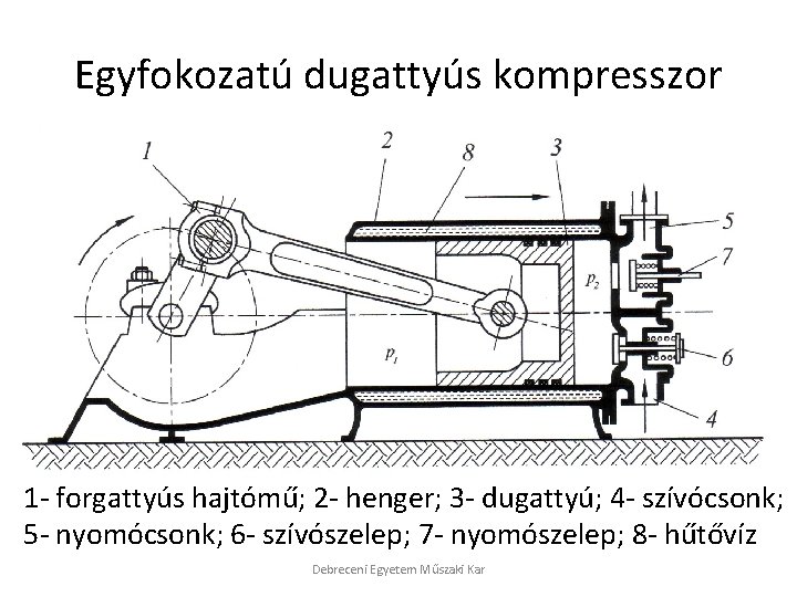 Egyfokozatú dugattyús kompresszor 1 - forgattyús hajtómű; 2 - henger; 3 - dugattyú; 4