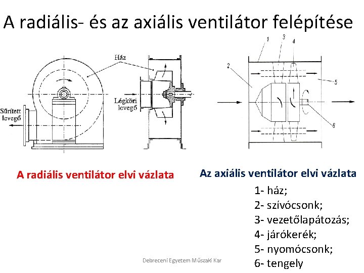 A radiális- és az axiális ventilátor felépítése Az axiális ventilátor elvi vázlata 1 -
