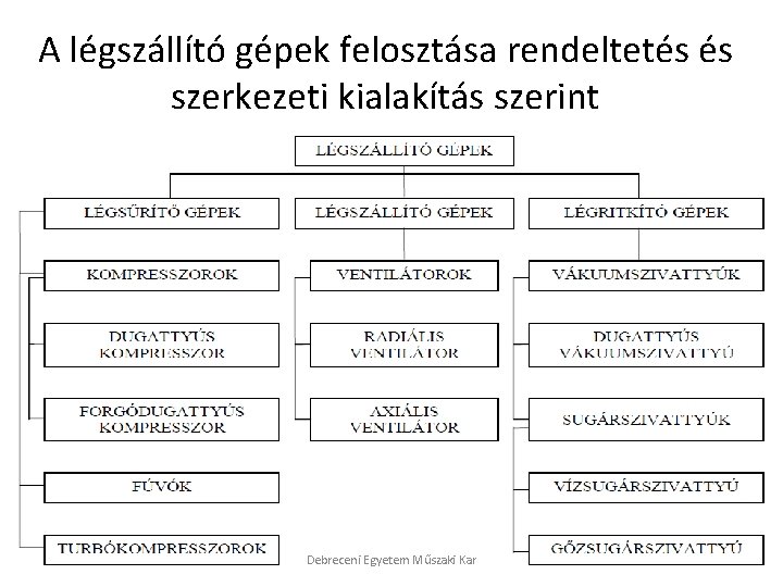 A légszállító gépek felosztása rendeltetés és szerkezeti kialakítás szerint Debreceni Egyetem Műszaki Kar 