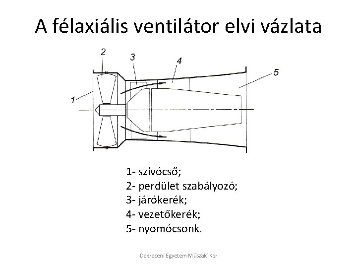 A félaxiális ventilátor elvi vázlata 1 - szívócső; 2 - perdület szabályozó; 3 -