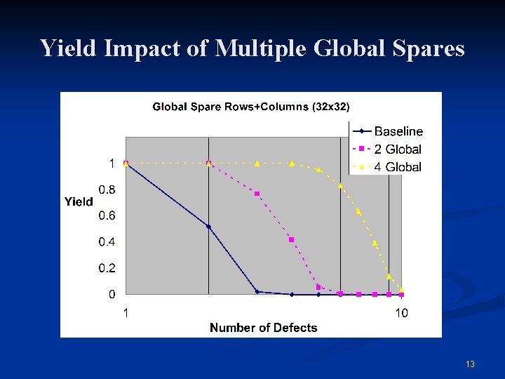 Yield Impact of Multiple Global Spares 13 