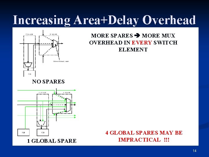 Increasing Area+Delay Overhead MORE SPARES MORE MUX OVERHEAD IN EVERY SWITCH ELEMENT NO SPARES