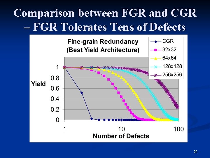 Comparison between FGR and CGR – FGR Tolerates Tens of Defects 20 