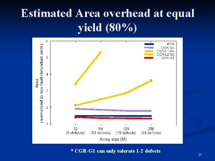 Estimated Area overhead at equal yield (80%) * CGR-G 1 can only tolerate 1
