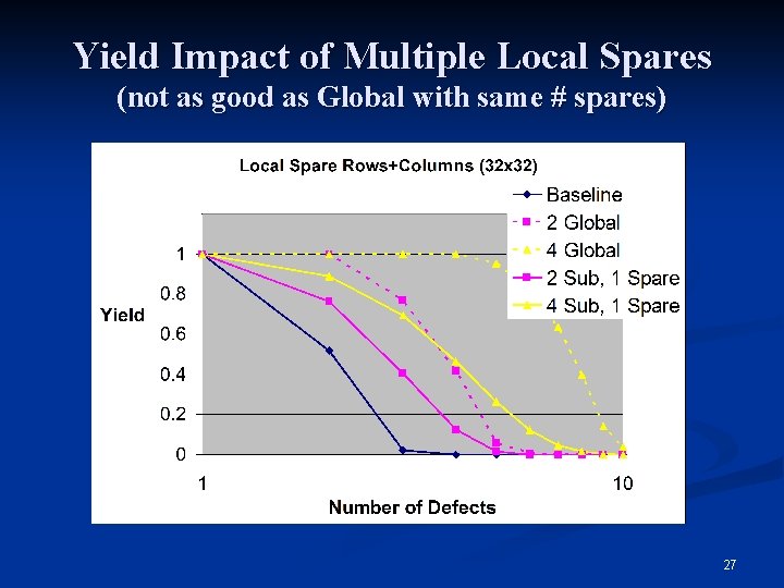 Yield Impact of Multiple Local Spares (not as good as Global with same #