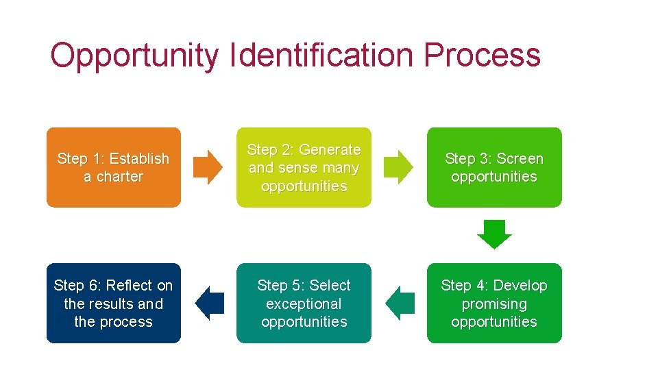 Opportunity Identification Process Step 1: Establish a charter Step 2: Generate and sense many