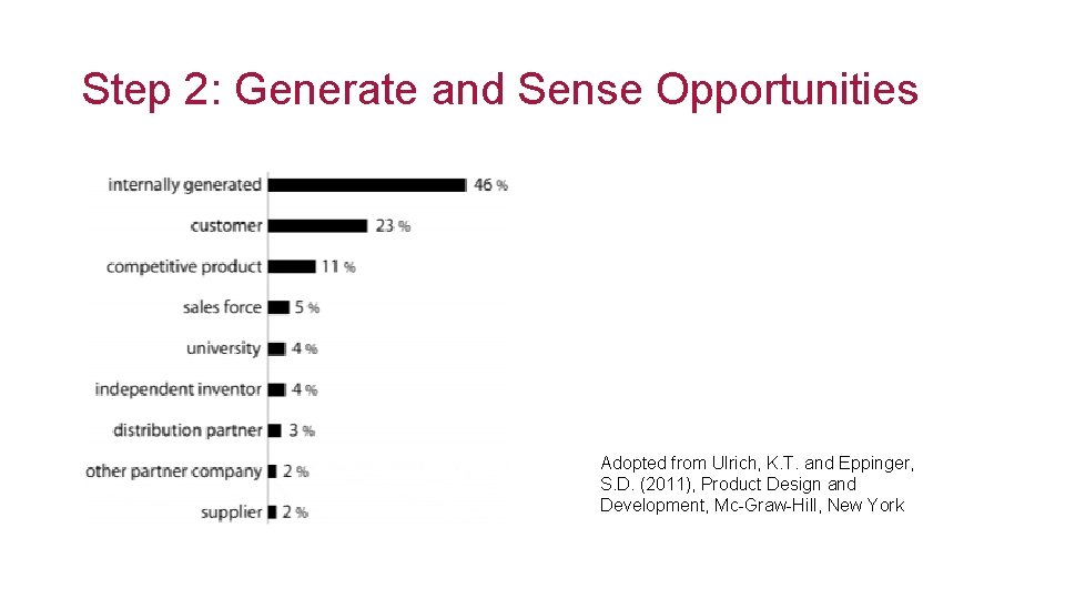 Step 2: Generate and Sense Opportunities Adopted from Ulrich, K. T. and Eppinger, S.