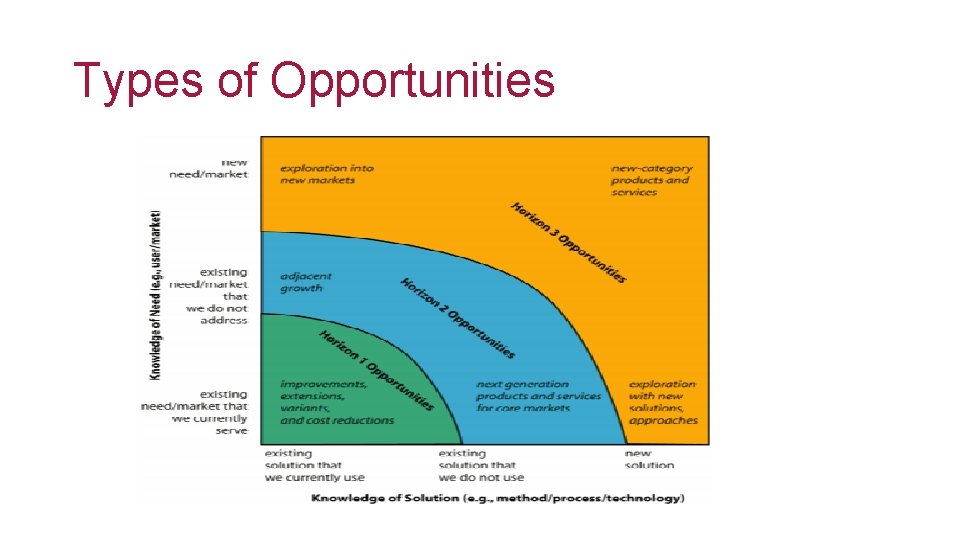 Types of Opportunities 