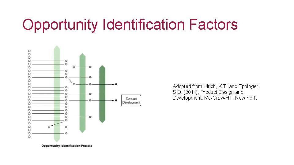 Opportunity Identification Factors Adopted from Ulrich, K. T. and Eppinger, S. D. (2011), Product