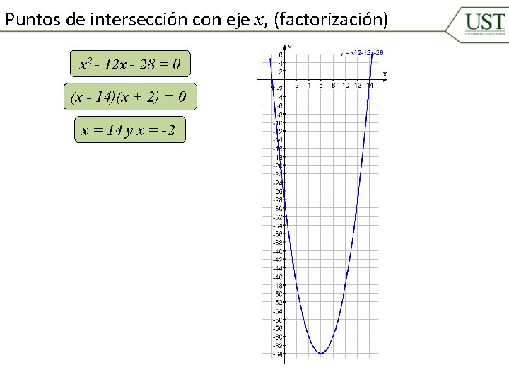 Puntos de intersección con eje x, (factorización) x 2 - 12 x - 28