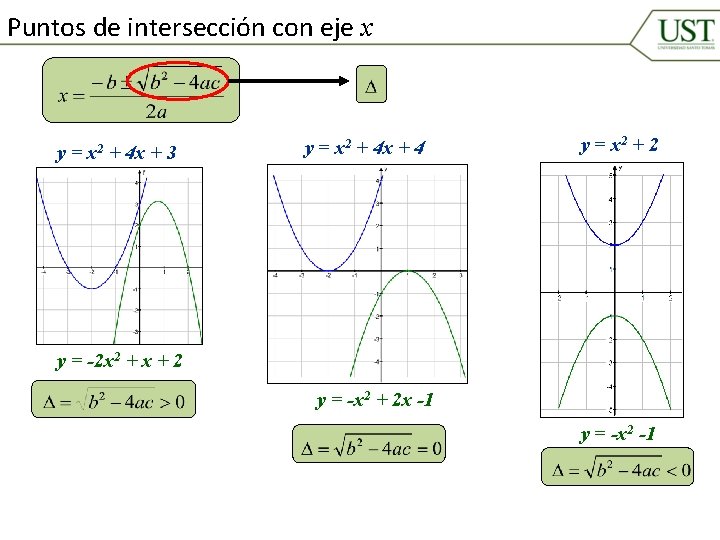 Puntos de intersección con eje x y = x 2 + 4 x +