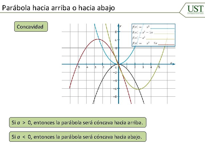 Parábola hacia arriba o hacia abajo Concavidad Si a > 0, entonces la parábola