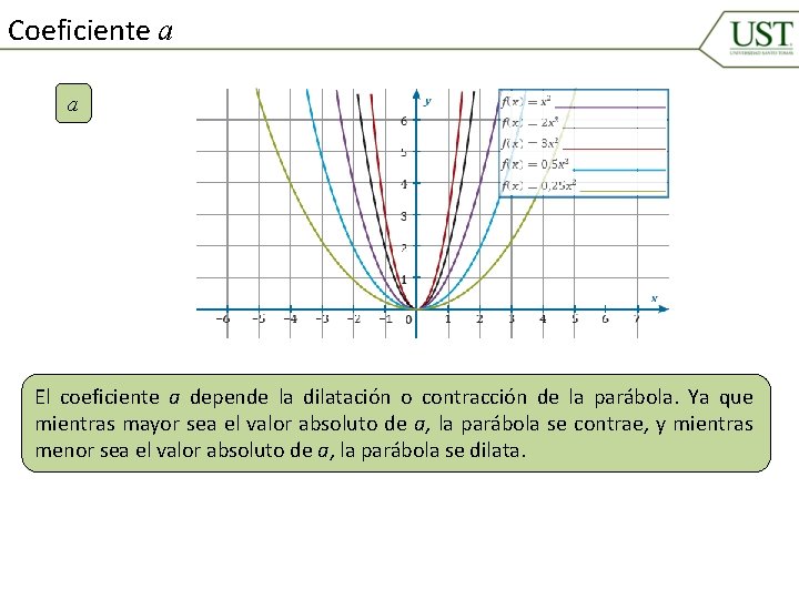 Coeficiente a a El coeficiente a depende la dilatación o contracción de la parábola.