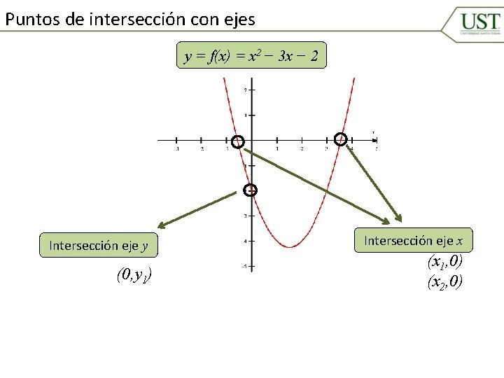 Puntos de intersección con ejes y = f(x) = x 2 − 3 x
