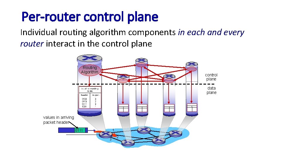 Per-router control plane Individual routing algorithm components in each and every router interact in