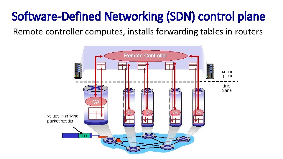 Software-Defined Networking (SDN) control plane Remote controller computes, installs forwarding tables in routers Remote