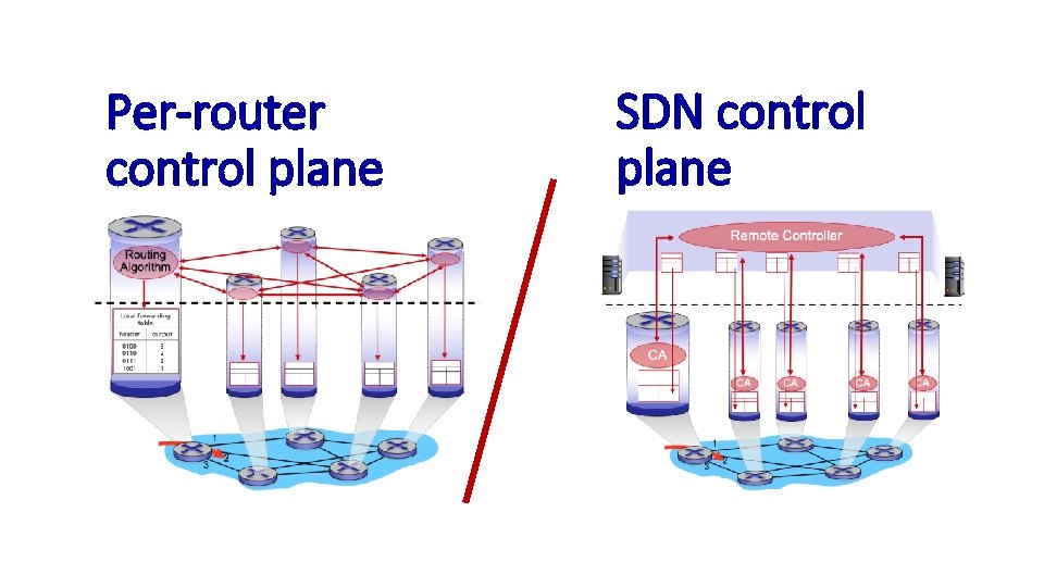 Per-router control plane SDN control plane 