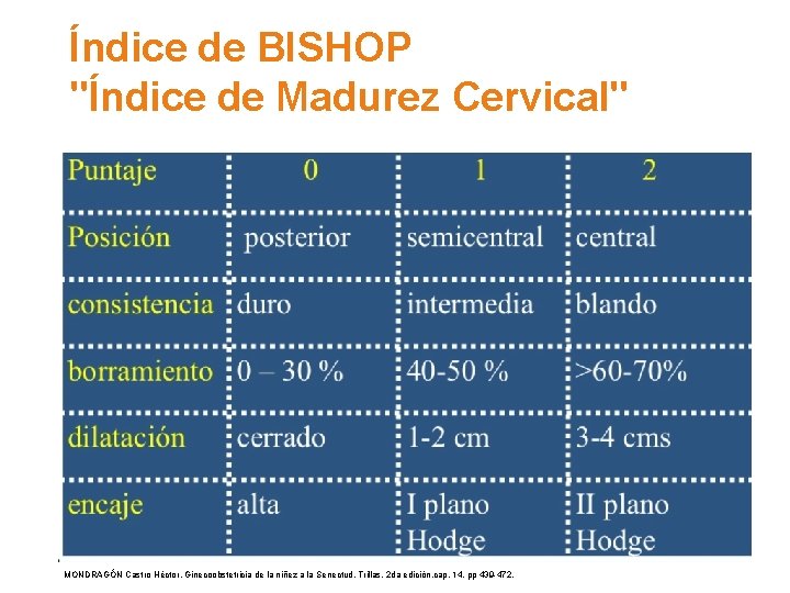 Índice de BISHOP "Índice de Madurez Cervical" MONDRAGÓN Castro Héctor, Ginecoobstetricia de la niñez Índice de BISHOP "Índice de Madurez Cervical" MONDRAGÓN Castro Héctor, Ginecoobstetricia de la niñez