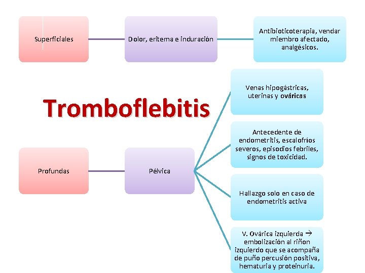 Superficiales Dolor, eritema e induración Tromboflebitis Antibioticoterapia, vendar miembro afectado, analgésicos. Venas hipogástricas, uterinas Superficiales Dolor, eritema e induración Tromboflebitis Antibioticoterapia, vendar miembro afectado, analgésicos. Venas hipogástricas, uterinas