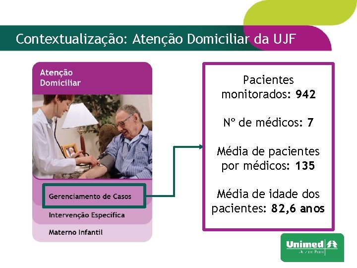 Contextualização: Atenção Domiciliar da UJF Pacientes monitorados: 942 Nº de médicos: 7 Média de