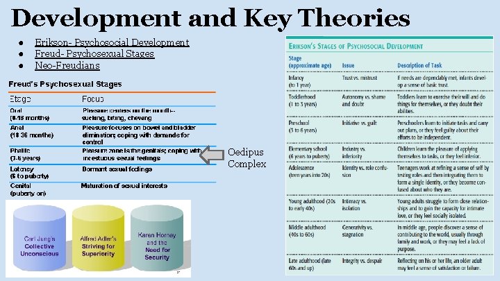 Development and Key Theories ● ● ● Erikson- Psychosocial Development Freud- Psychosexual Stages Neo-Freudians