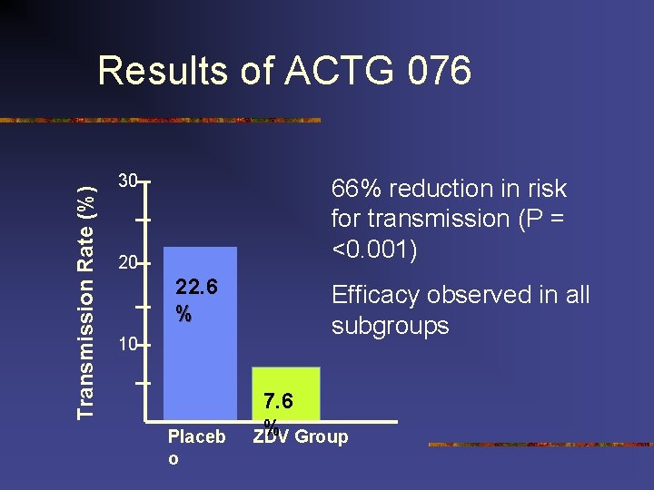 Transmission Rate (%) Results of ACTG 076 30 66% reduction in risk for transmission