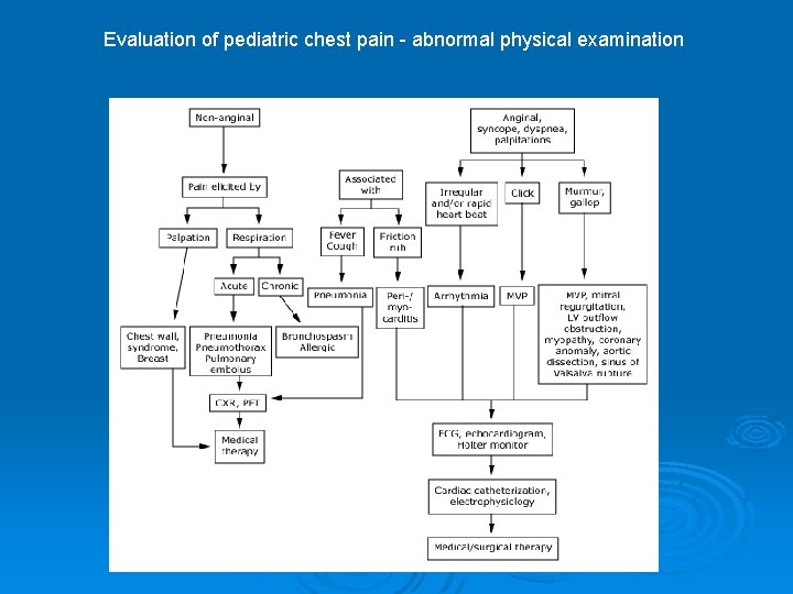 Evaluation of pediatric chest pain - abnormal physical examination Evaluation of pediatric chest pain - abnormal physical examination