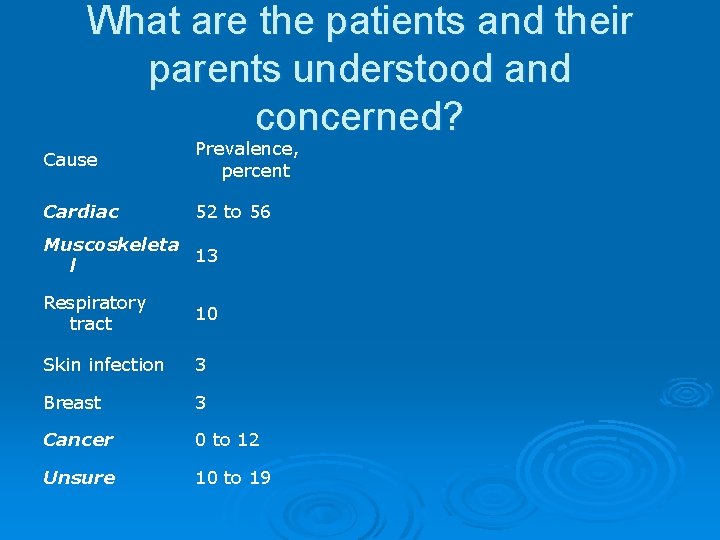 What are the patients and their parents understood and concerned? Cause Prevalence, percent Cardiac What are the patients and their parents understood and concerned? Cause Prevalence, percent Cardiac