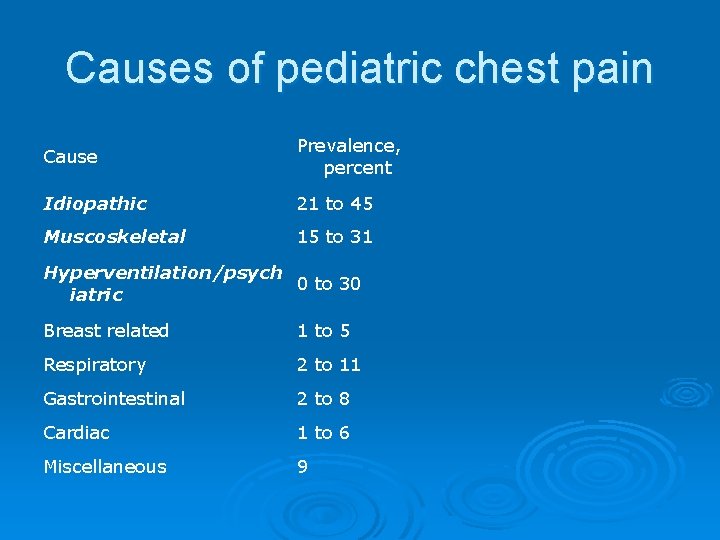 Causes of pediatric chest pain Cause Prevalence, percent Idiopathic 21 to 45 Muscoskeletal 15 Causes of pediatric chest pain Cause Prevalence, percent Idiopathic 21 to 45 Muscoskeletal 15