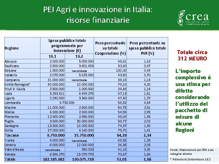 PEI Agri e innovazione in Italia: risorse finanziarie Regione Spesa pubblica totale programmata per