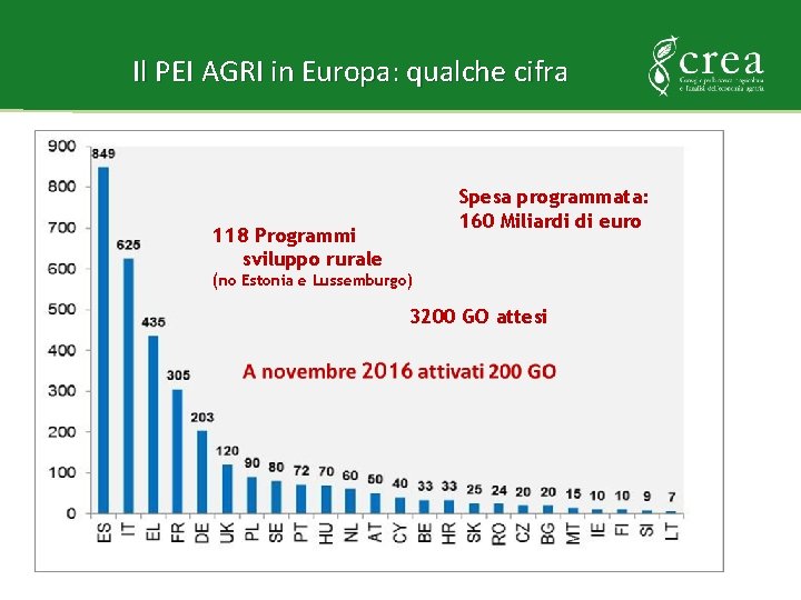 Il PEI AGRI in Europa: qualche cifra Spesa programmata: 160 Miliardi di euro 118