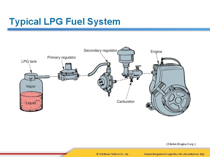 Typical LPG Fuel System (Clinton Engine Corp. ) © Goodheart-Willcox Co. , Inc. Permission