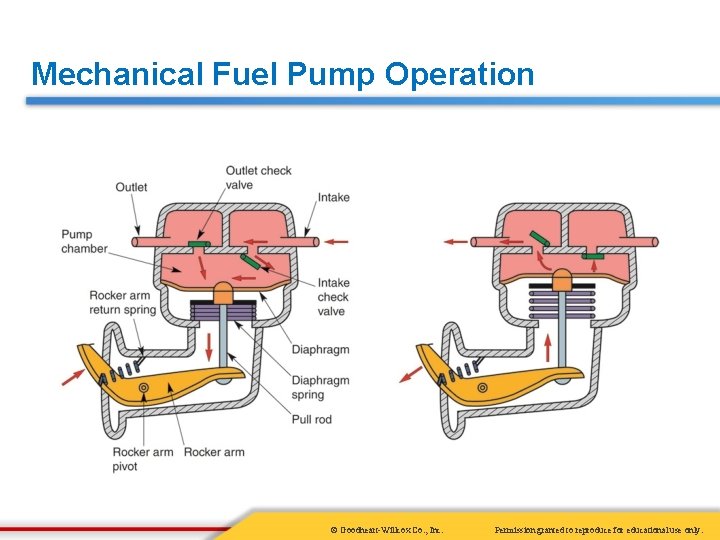 Mechanical Fuel Pump Operation © Goodheart-Willcox Co. , Inc. Permission granted to reproduce for