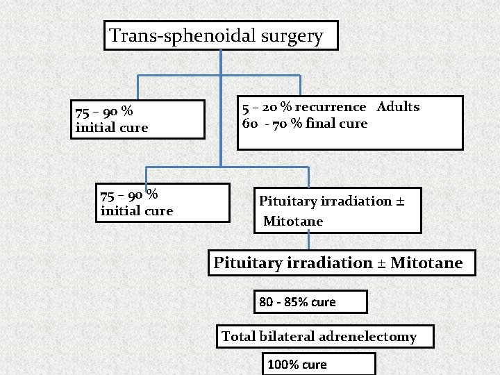 Trans-sphenoidal surgery 75 – 90 % initial cure 5 – 20 % recurrence Adults
