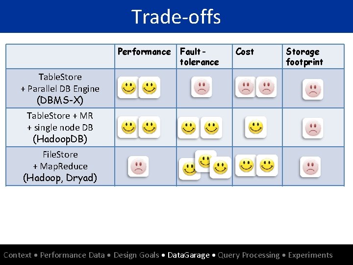 Trade-offs Performance Table. Store + Parallel DB Engine (DBMS-X) Faulttolerance Cost Storage footprint Table.