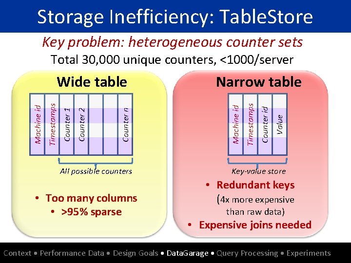 Storage Inefficiency: Table. Store Key problem: heterogeneous counter sets Total 30, 000 unique counters,
