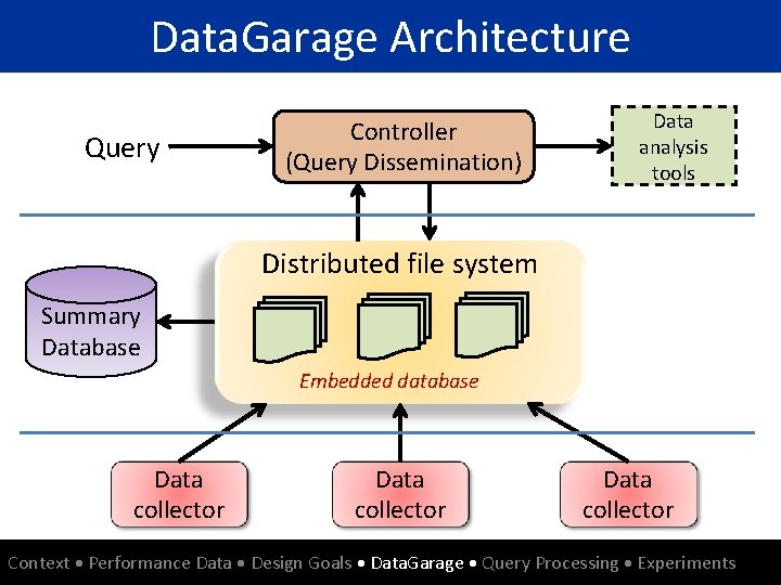 Data. Garage Architecture Query Controller (Query Dissemination) Data analysis tools Distributed file system Summary