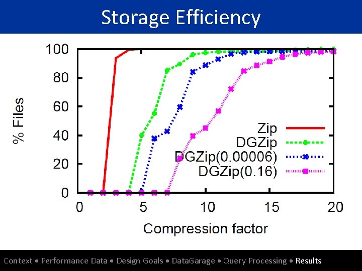 Storage Efficiency Context Performance Data Design Goals Data. Garage Query Processing Results 