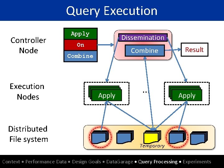 Query Execution Controller Node Execution Nodes Distributed File system Apply On Combine Dissemination Controller
