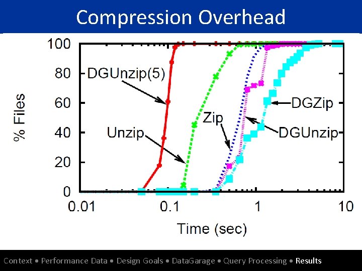 Compression Overhead Context Performance Data Design Goals Data. Garage Query Processing Results 