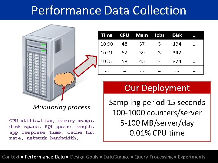 Performance Data Collection Time CPU Mem Jobs Disk … 10: 00 48 37 3