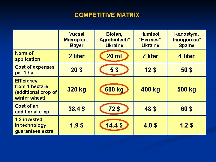 COMPETITIVE MATRIX Vucsal Microplant, Bayer Biolan, “Agrobiotech”, Ukraine Humisol, “Hermes”, Ukraine Kadostym, “Innogorosa”, Spaine