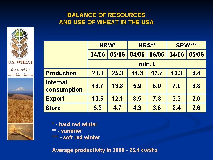 BALANCE OF RESOURCES AND USE OF WHEAT IN THE USA HRW* HRS** SRW*** 04/05