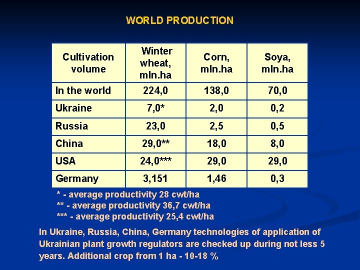 WORLD PRODUCTION Winter wheat, mln. ha Corn, mln. ha Soya, mln. ha 224, 0